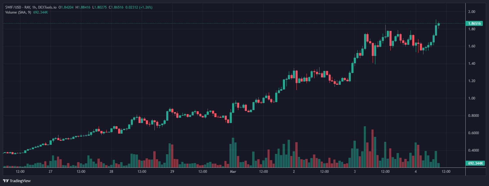 Crypto Meme Coin Values Surge: Dogwifhat Increases by 418% While Smog SOL Token Rises by 112%3