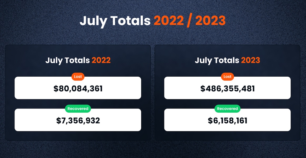 Crypto sector experiences $486M decline in July, marking the largest drop since 2022: Report0