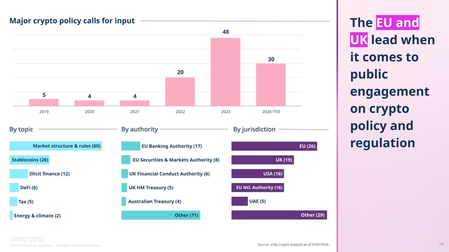 Crypto Sees Significant Progress in User Expansion, Stablecoin Utilization, and DeFi, According to a16z Crypto Report1