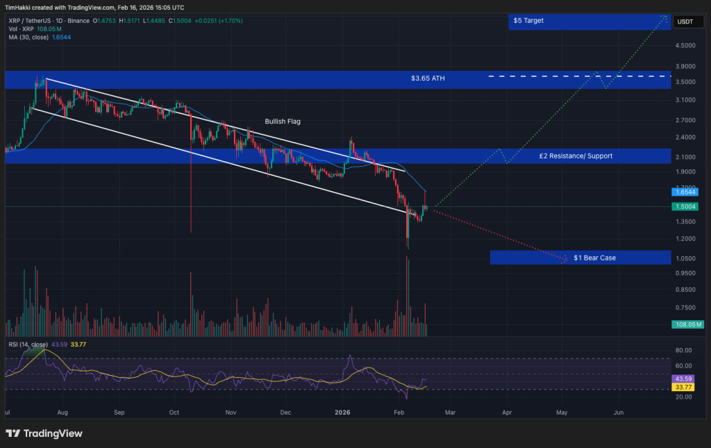 Cryptocurrency Market Forecast for February 16 – XRP, Ethereum, Cardano0