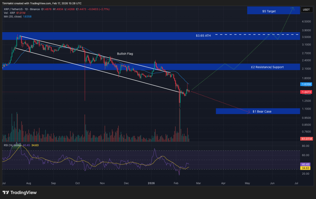 Cryptocurrency Market Forecast for February 18 – XRP, Solana, Dogecoin0