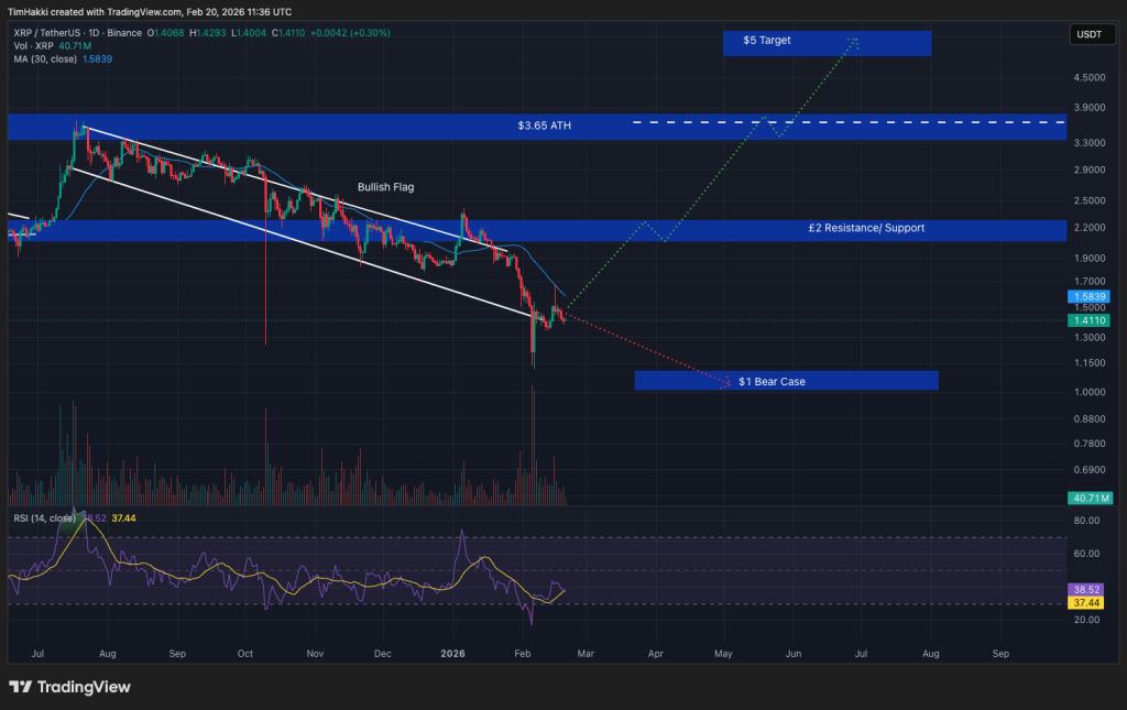 Cryptocurrency Market Forecast for February 20 – XRP, Bitcoin, Ethereum0