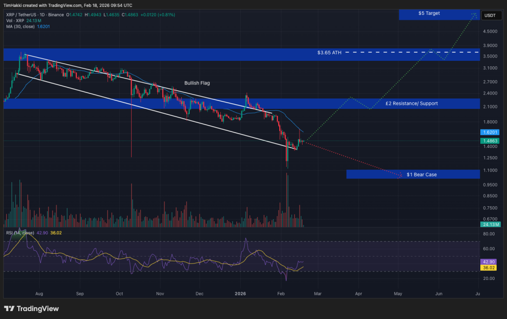 Cryptocurrency Price Forecast for February 18 – XRP, Bitcoin, Ethereum0