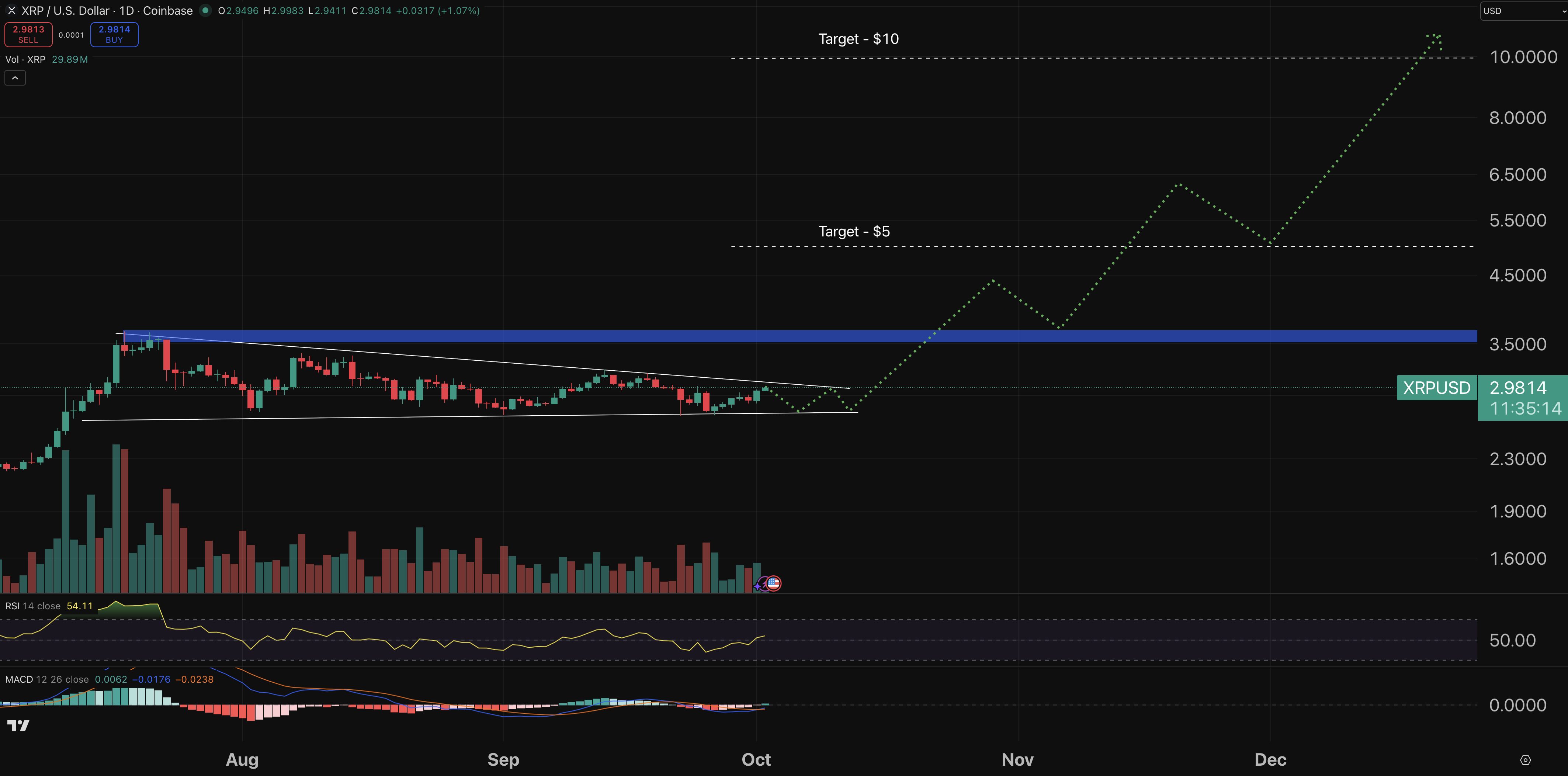 Cryptocurrency Price Forecast for October 2 – XRP, Pepe, Dogecoin0