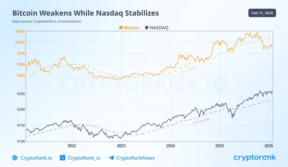 CryptoRank analysts indicate a significant bearish signal for Bitcoin.1
