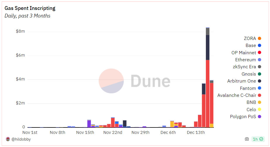 Daily expenditure on EVM inscriptions reaches unprecedented level of $8 million.0