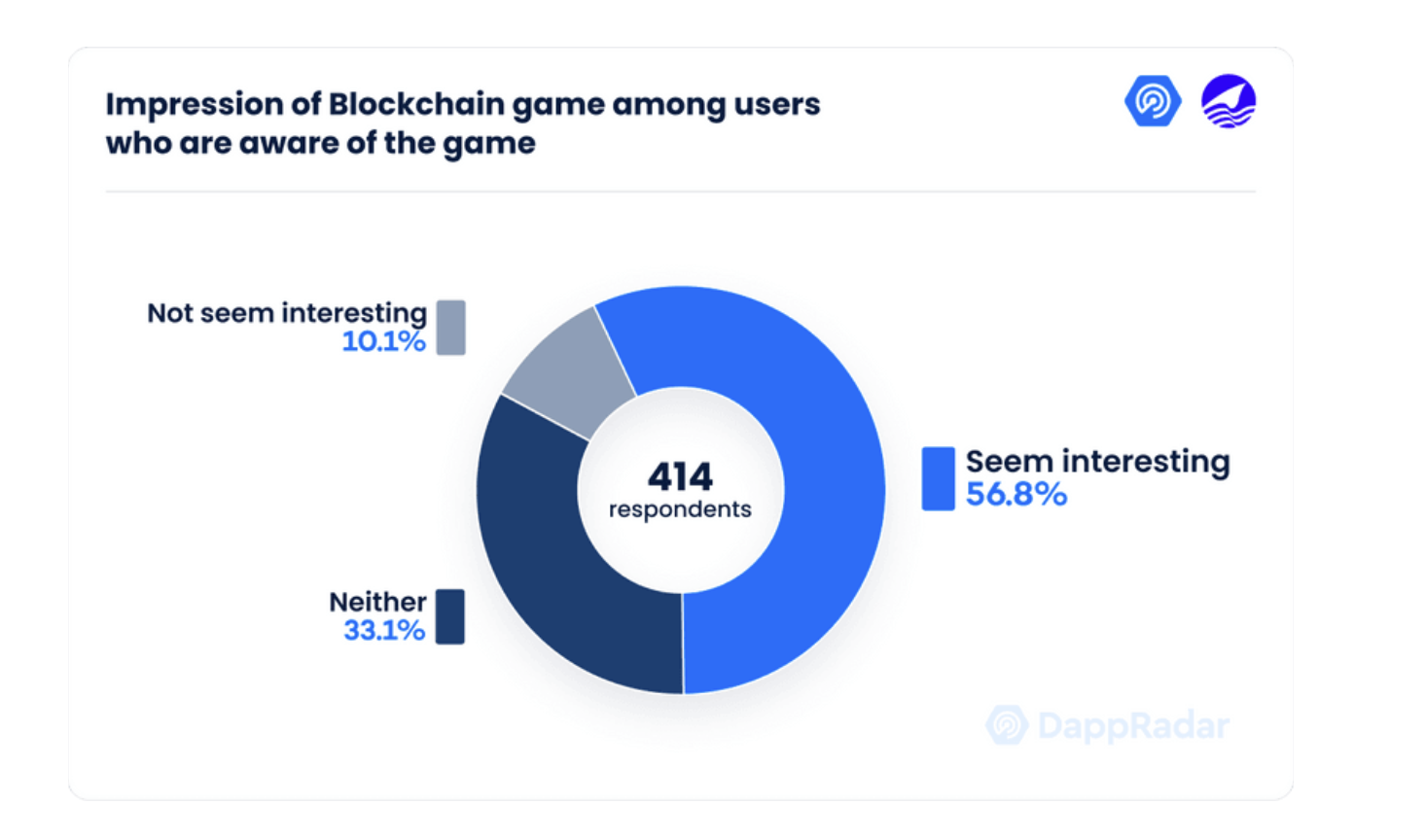DappRadar: Asia's Ongoing Gaming Leadership Essential for Web3 Games1