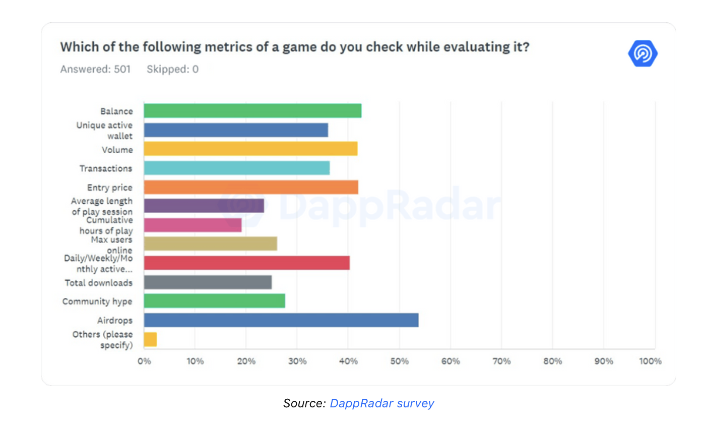 DappRadar: Asia's Ongoing Gaming Leadership Essential for Web3 Games2