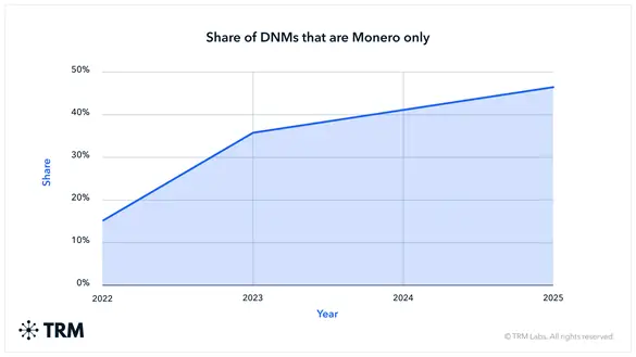 Darknet vendors are increasingly adopting a specific privacy coin, according to TRM Labs.1
