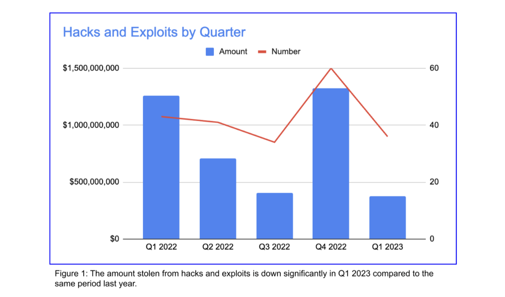 Decline in crypto hacks during Q1 viewed as a 'short-term relief' — Blockchain company0