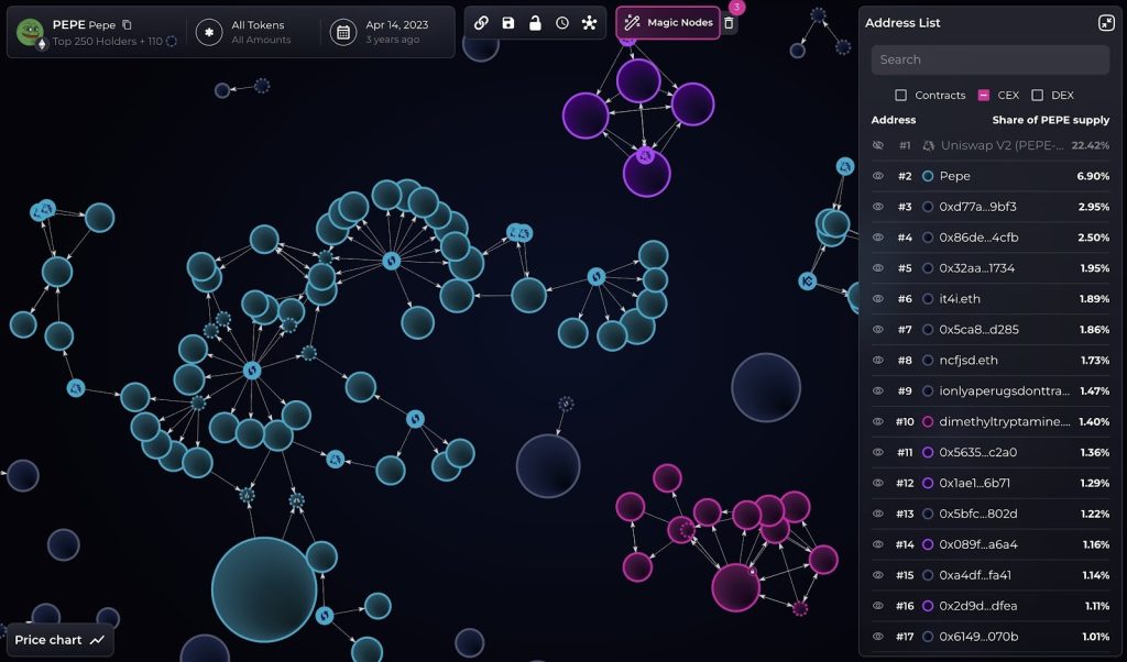 Did a Single Entity Impact PEPE’s Fair Launch? Bubblemaps Identifies 30% of Genesis Hoard, $2M Sell-off0