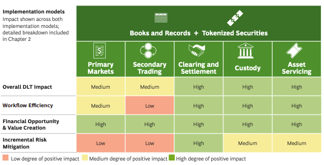 Distributed ledger technology has the potential to save traditional finance $100 billion annually, according to a lobbying organization.0