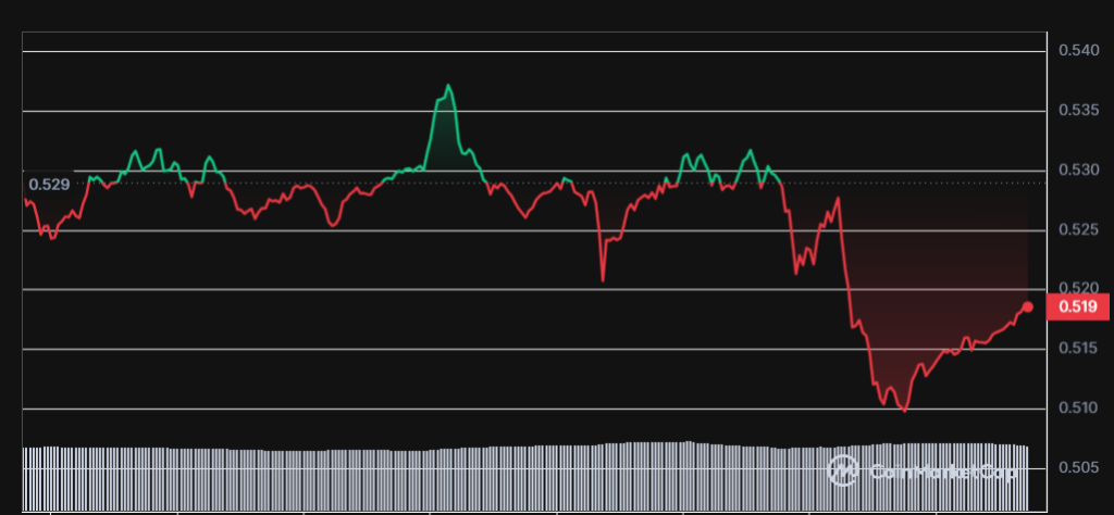 Diverse Responses in Cryptocurrency: XRP, BNB, MATIC, ALGO, GENSLR Exhibit Trends1