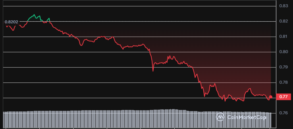 Diverse Responses in Cryptocurrency: XRP, BNB, MATIC, ALGO, GENSLR Exhibit Trends3