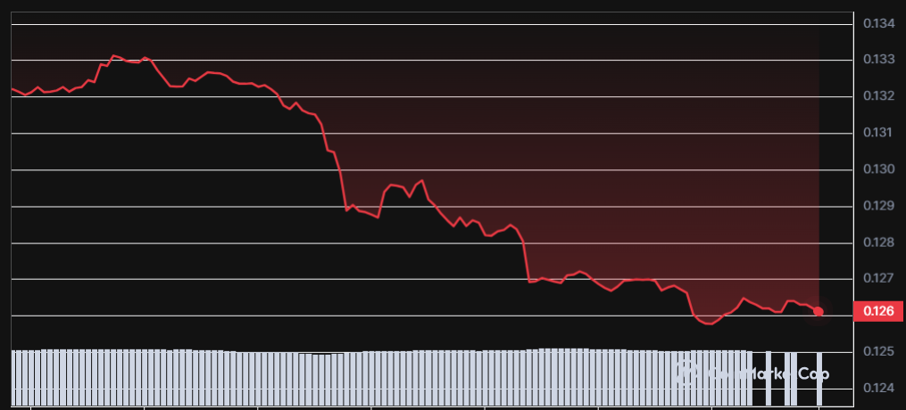 Diverse Responses in Cryptocurrency: XRP, BNB, MATIC, ALGO, GENSLR Exhibit Trends4