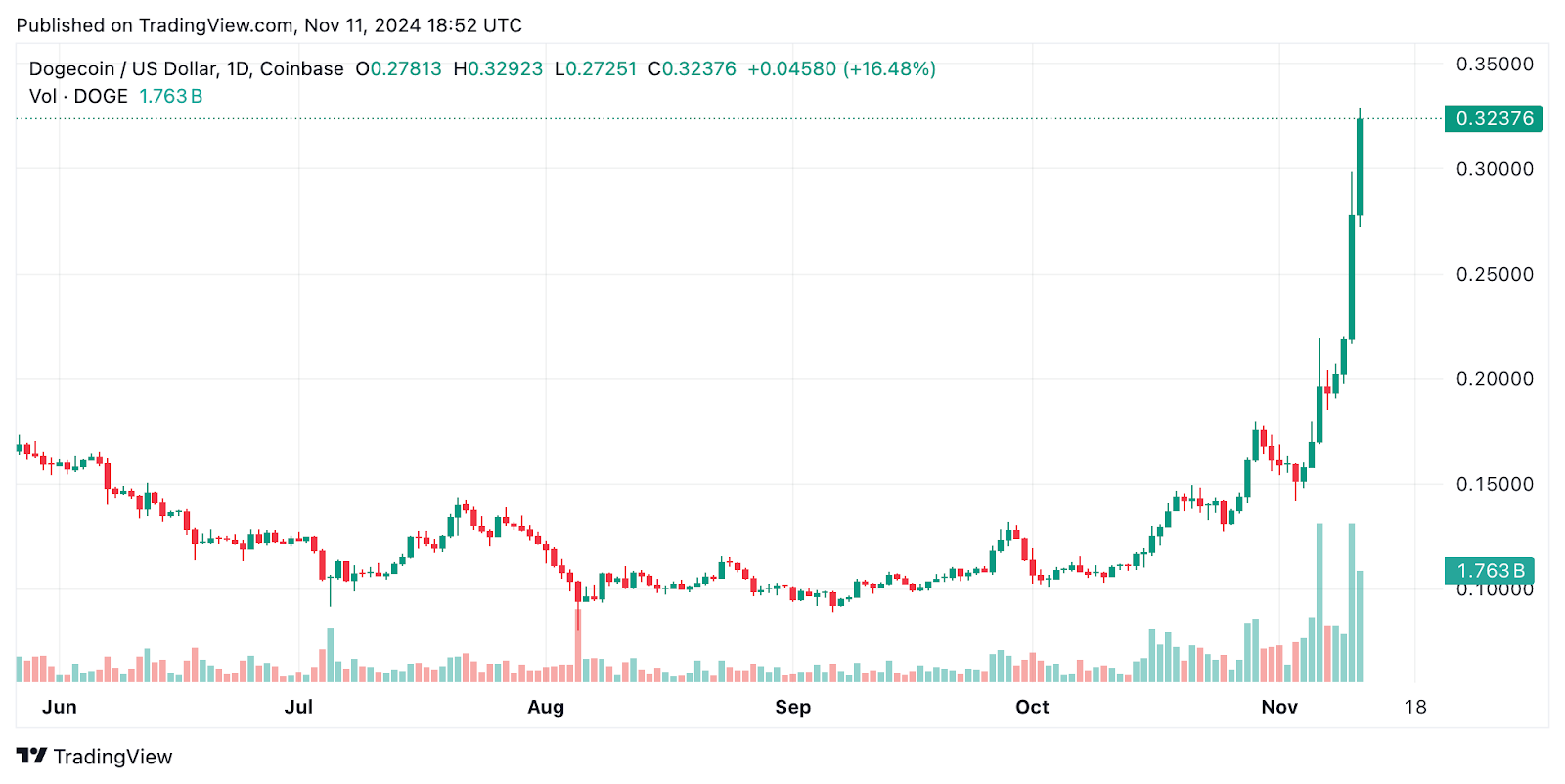 Dogecoin Investors Attracted to New Initiative Promising Significant Returns0