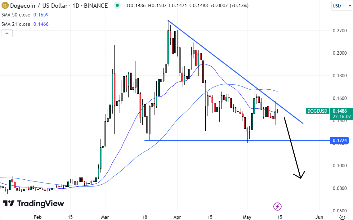 Dogecoin Investors Transition to New GambleFi ICO, Pursuing Possible 895% Returns0
