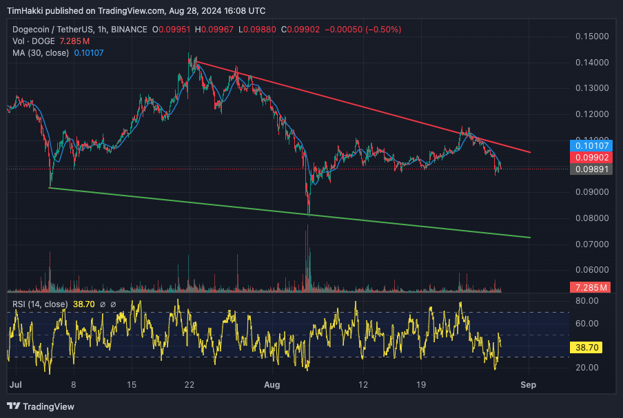 Dogecoin Investors Turn to New Dogz Alternative on Base as DOGE Falls Below $0.10