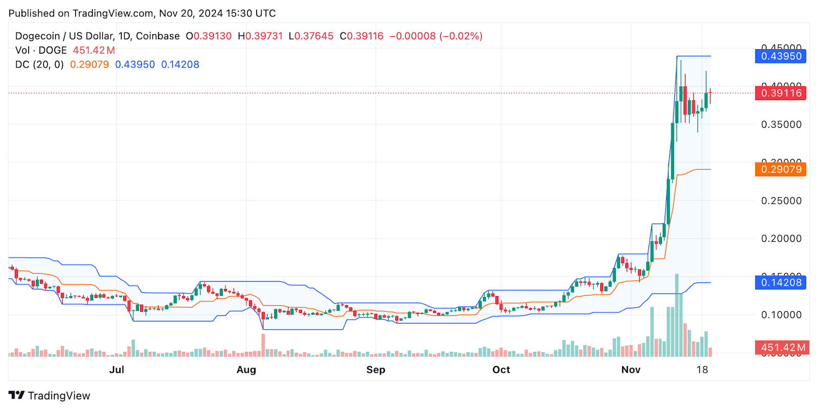 Dogecoin Positioned for Additional Growth? DOGE Holders Hopeful for $0.50 Price Objective as Selling Pressure Eases2
