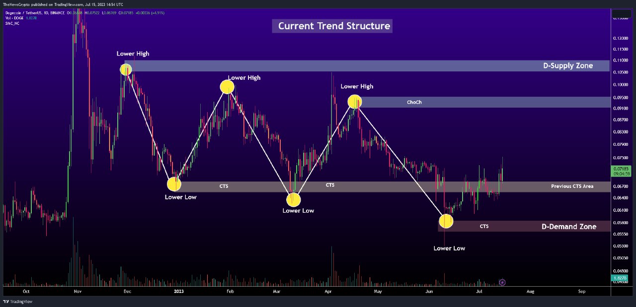 Dogecoin Price Faces Challenges in Achieving Trend Reversal; Looking for Breakout2