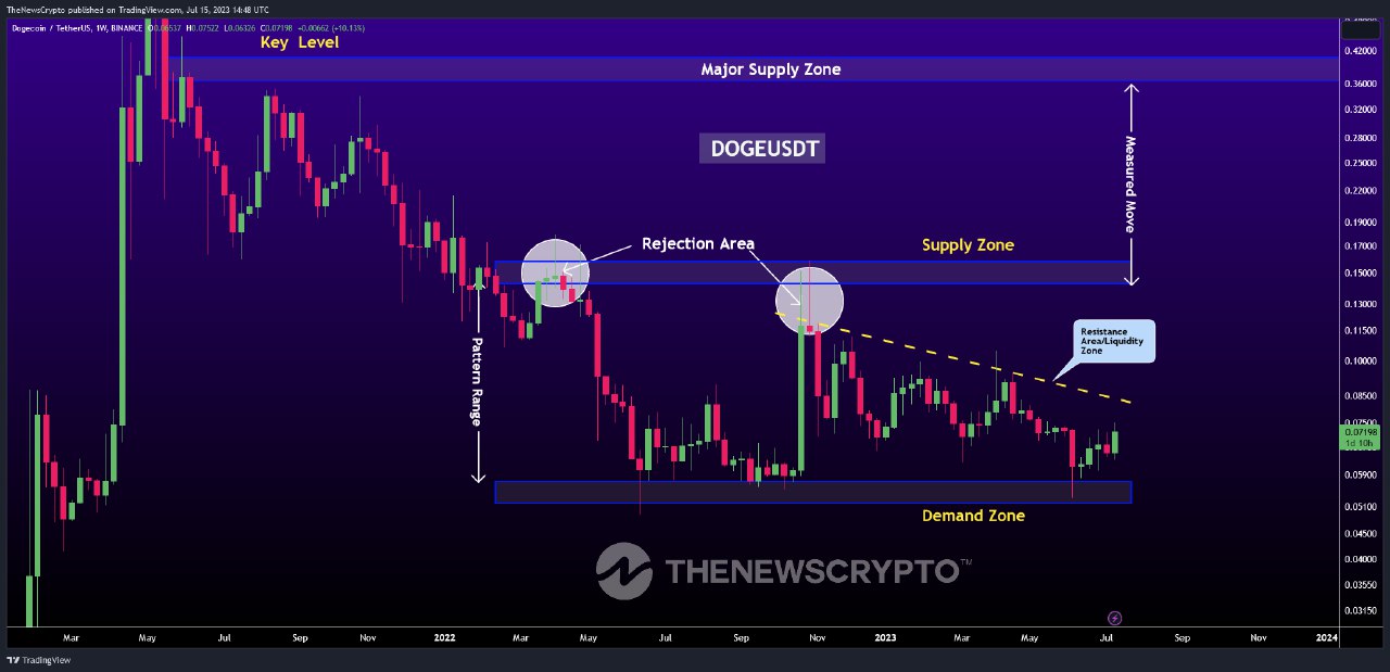 Dogecoin Price Faces Challenges in Achieving Trend Reversal; Looking for Breakout1