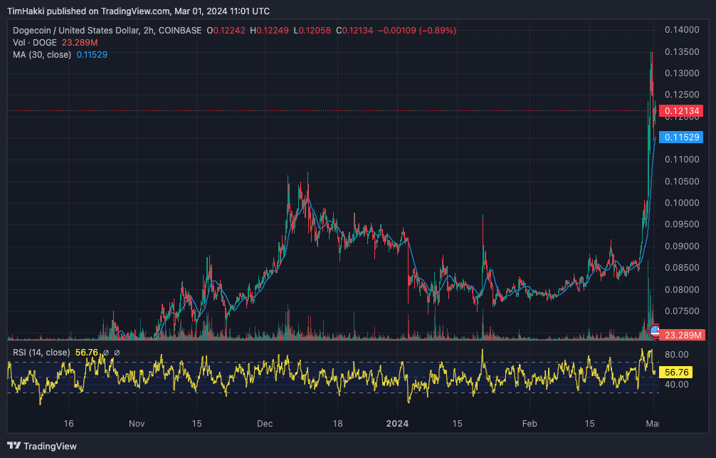 Dogecoin Price Forecast as $5 Billion Investment Enters – Is $10 DOGE Achievable in 2024?0