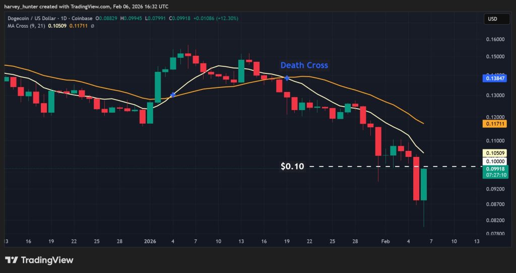 Dogecoin Price Forecast: Death Cross Established as DOGE Falls Under $0.10 – Is a Decline to $0 Inevitable?0