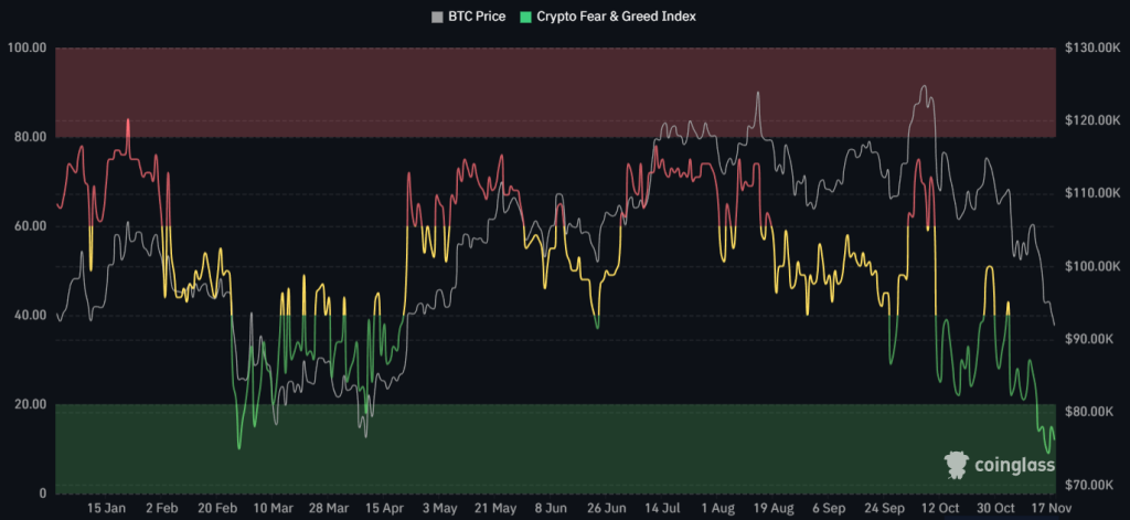 Dogecoin Price Forecast: DOGE Declines in High Fear Market – Is a Drop Below $0.01 Possible?0