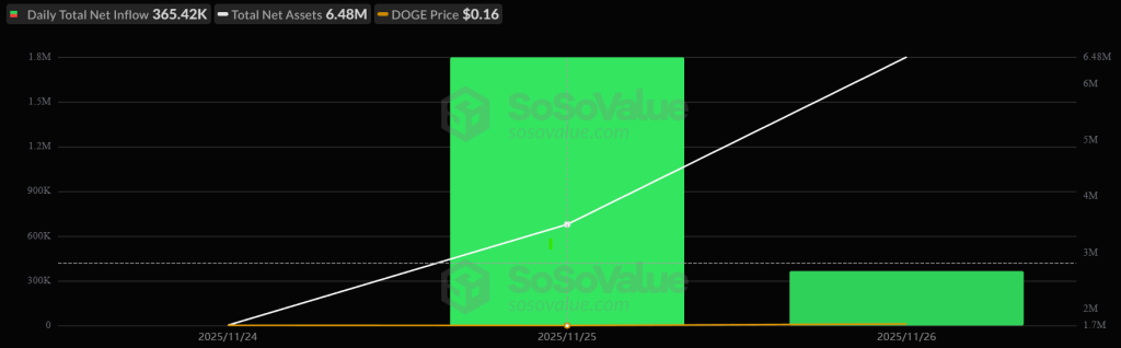 Dogecoin Price Forecast: DOGE ETF Plummets 80% in a Single Night – Is Wall Street Losing Confidence?0