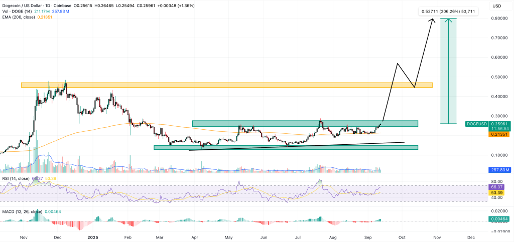 Dogecoin Price Forecast: ETF Introduction May Trigger Meme Cycle – Is DOGE Poised to Lead?0