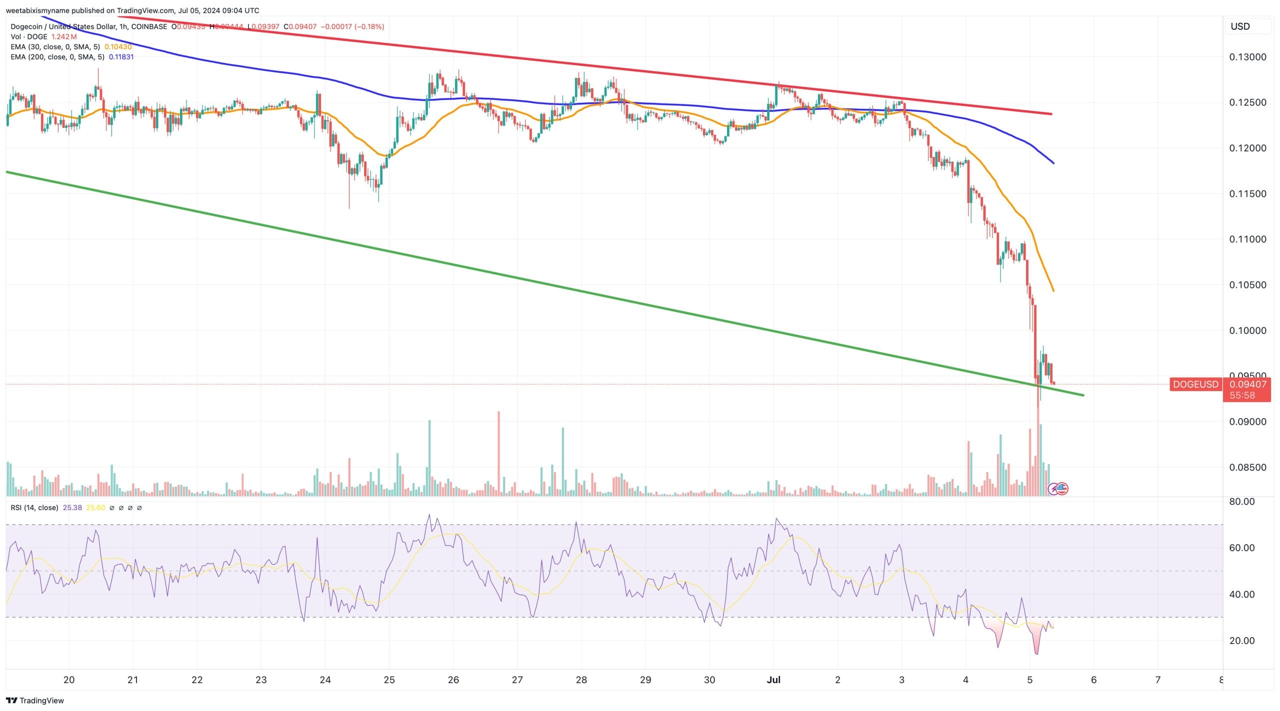 Dogecoin Price Prediction: DOGE Drops Under $0.10 – Is a Decline to Zero Possible?0