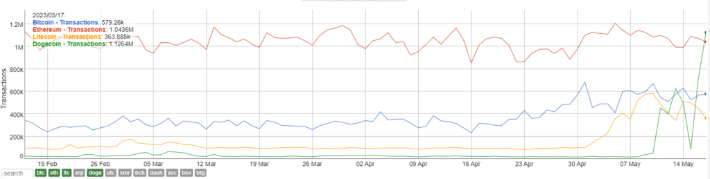 Dogecoin Reaches Record High Amid DRC-20 Excitement1