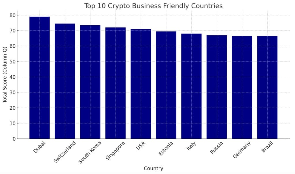 Dubai, Switzerland, and South Korea Recognized as Leading Crypto Business Hubs for 20240