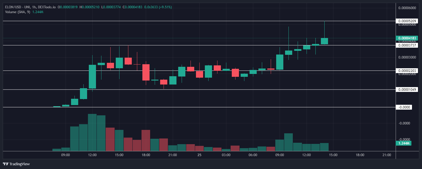 Elon Coin Surges 229 Times in a Single Night as Investors Shift to New Multi-Chain Meme Cryptocurrency0