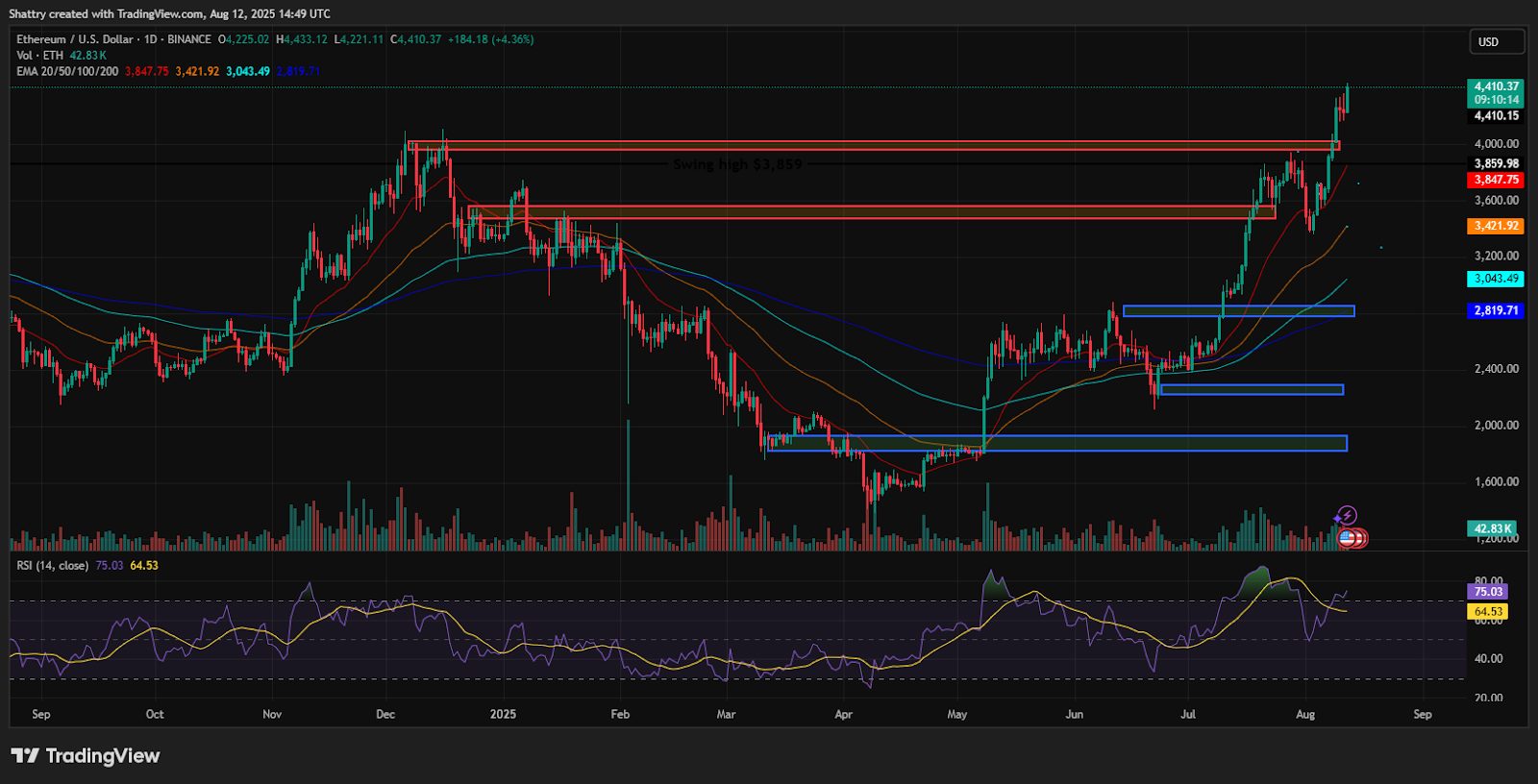 ETH Analysis Indicates Significant Surge to $4,410, Just 9% Below All-Time High0