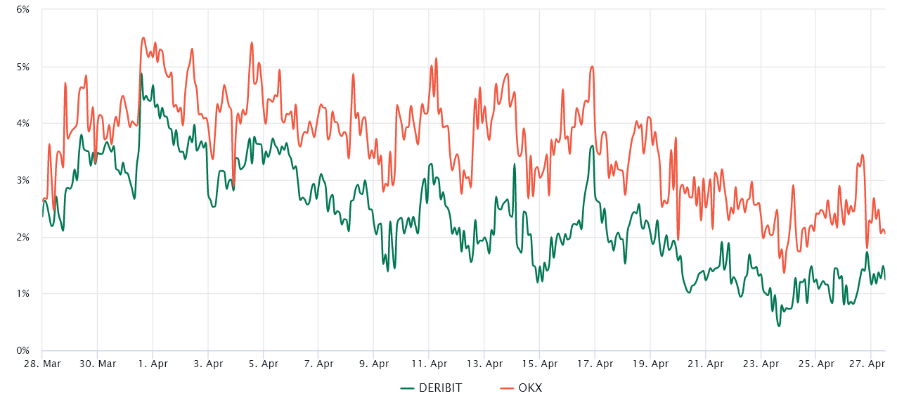 Ether maintains a value of $1,820, yet professional traders express doubts regarding potential future increases.0