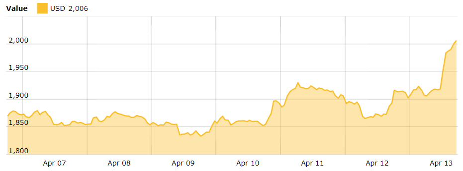 Ether value surpasses $2,000 as staking withdrawals are permitted following the Shapella upgrade.0