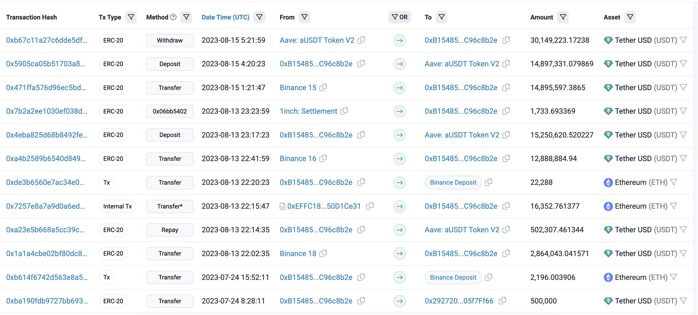 Ether whale sells $41 million worth of assets just days prior to market decline.0
