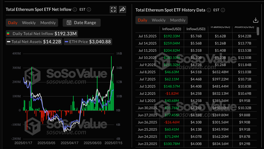 Ethereum Approaches Significant 4-Year Breakout, Targeting $3,500 ETH by Weekend?1