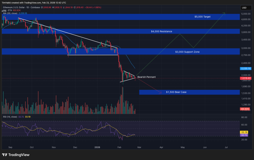 Ethereum Encounters $1,500 Decline as Vitalik Buterin Offloads 9,000 ETH0