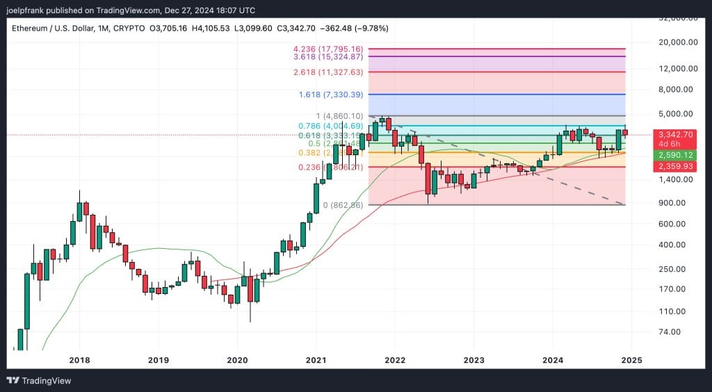 Ethereum Expected to Decline to $3,000 – Is It Time to Buy?2