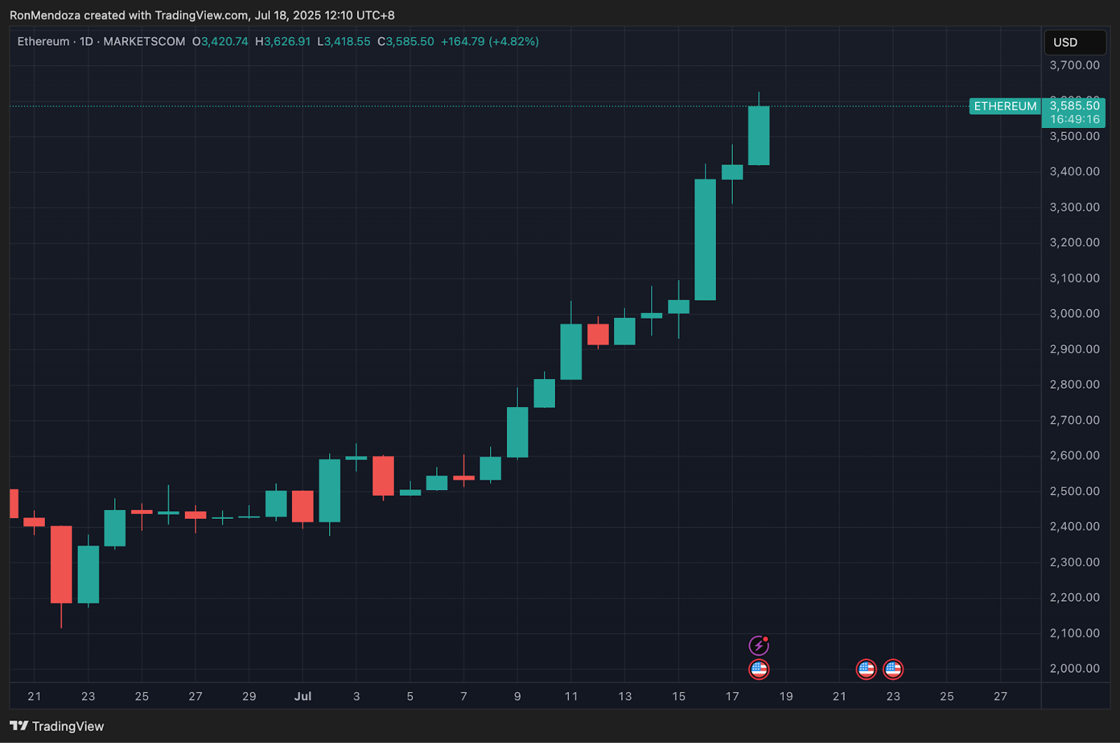 Ethereum Experiences Rapid Growth While Bitcoin Remains Steady – Major Investment in Bitcoin Layer-2 Attracts Over 300K in Two Days0