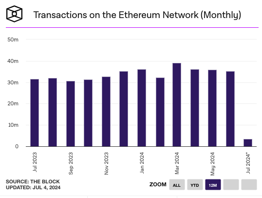 Ethereum Faces Ongoing Challenges: Will ETF Introduction Change the Course?3