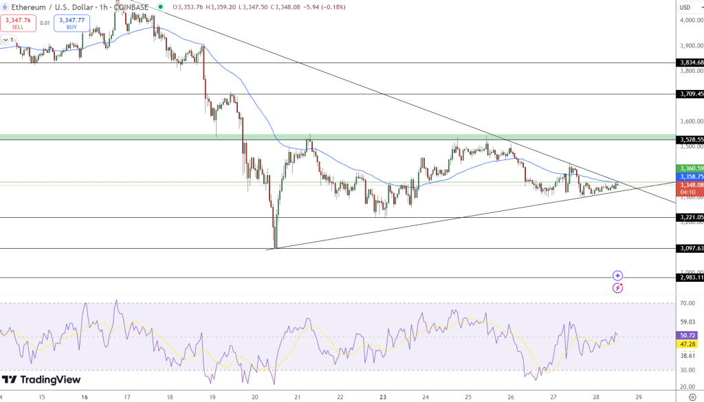 Ethereum Falls to $3,345 as Technical Indicators Suggest Upcoming Breakout0