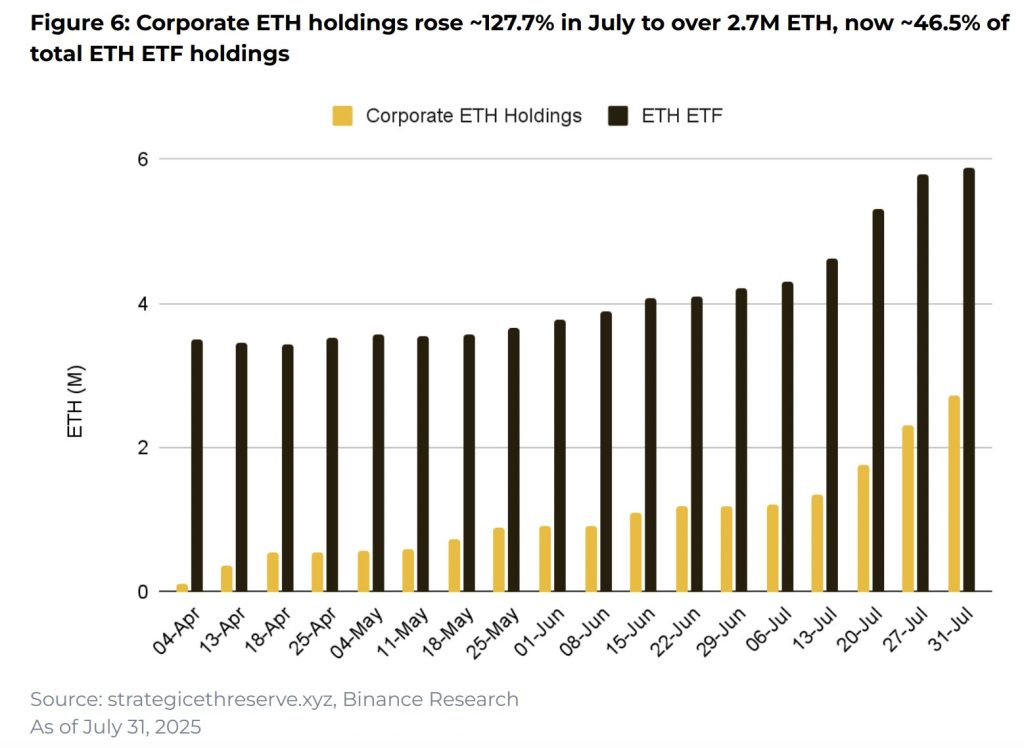 Ethereum Fueled July Surge as Corporate Holdings Increased by 127% to 2.7 Million ETH: Binance0