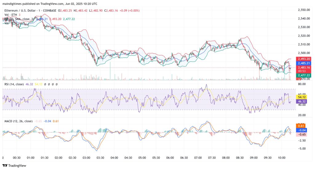Ethereum Funds Experience $321 Million Inflows Amid Anticipated Price Surge0