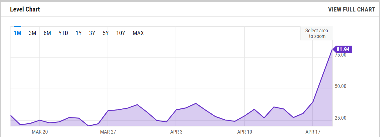 Ethereum gas fees surged amid memecoin excitement, eliciting varied opinions on network functionality.0