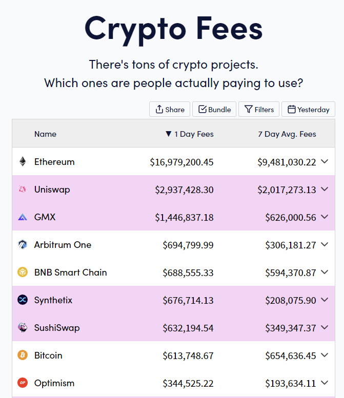 Ethereum gas fees surged amid memecoin excitement, eliciting varied opinions on network functionality.1