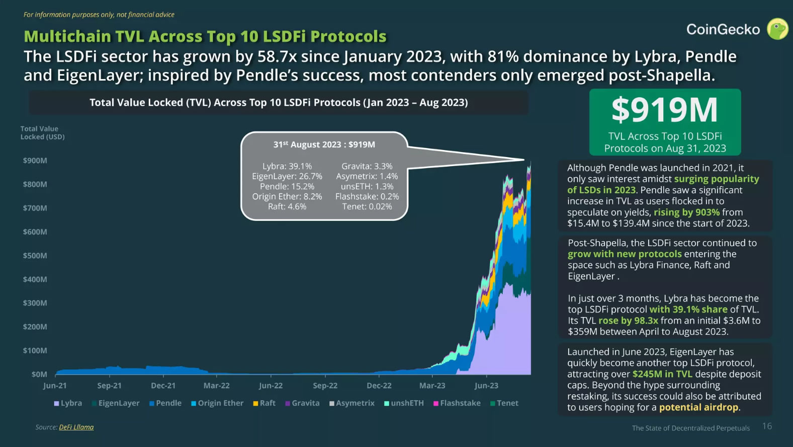 Ethereum LSDFi sector expanded almost 60 times since January following the Shapella upgrade, according to CoinGecko.0