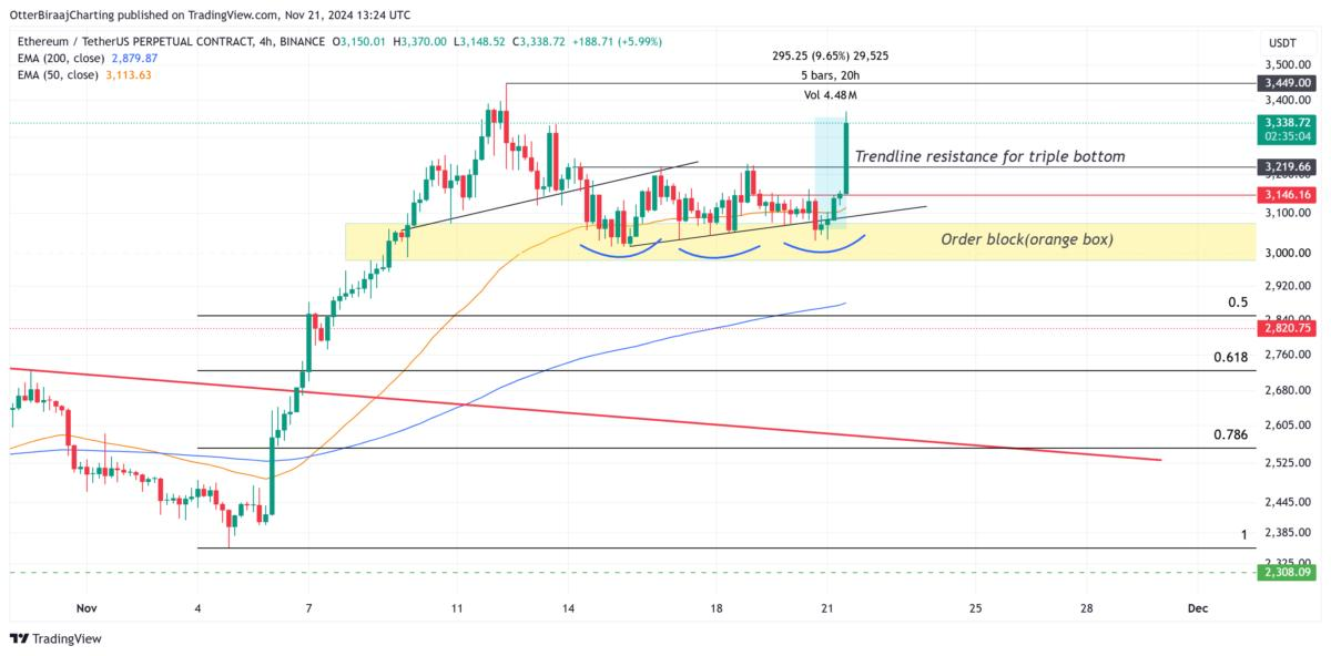 Ethereum Nears Range Peak as Catslap Presale Gains Popularity – Is This the Top Meme Coin to Invest In?4